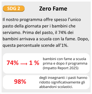 Fame percentuali